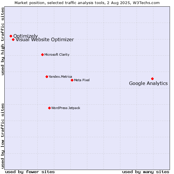 Market position of Google Analytics vs. Visual Website Optimizer vs. Optimizely