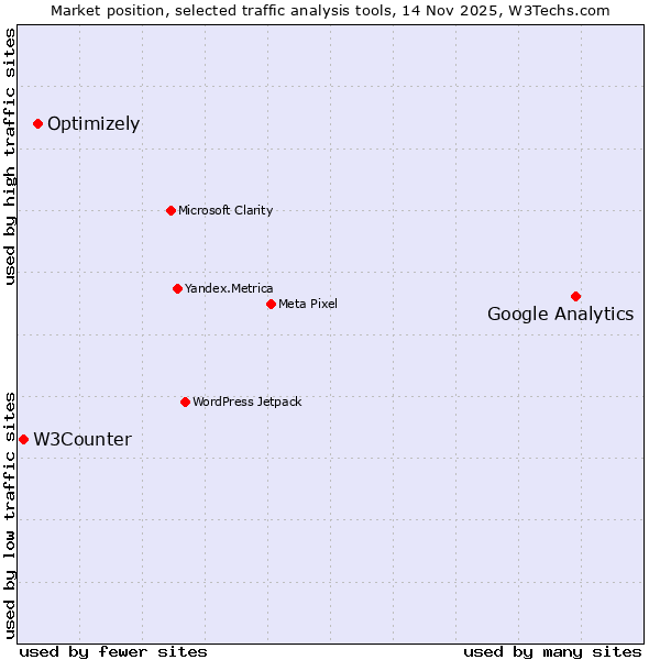 Market position of Google Analytics vs. Optimizely vs. W3Counter