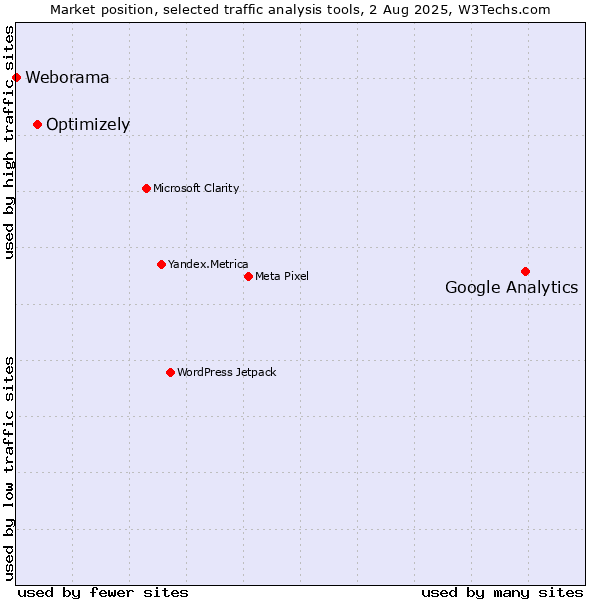 Market position of Google Analytics vs. Optimizely vs. Weborama