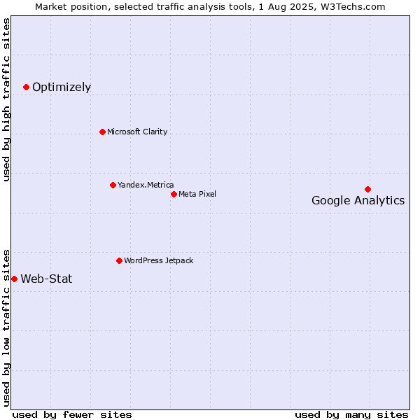 Market position of Google Analytics vs. Optimizely vs. Web-Stat