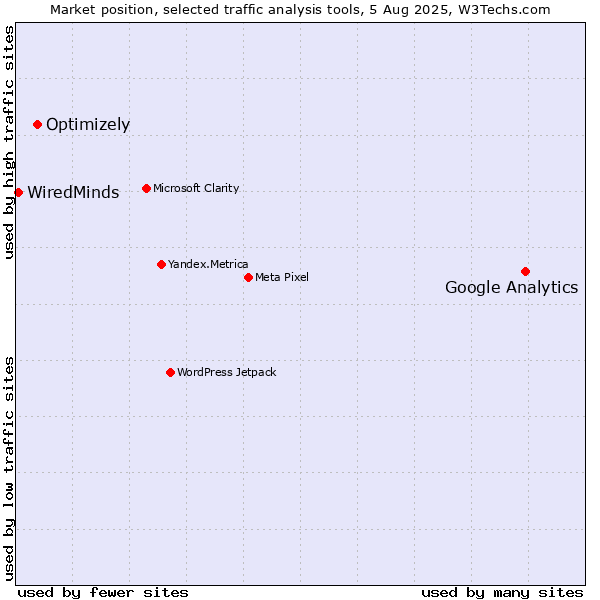 Market position of Google Analytics vs. Optimizely vs. WiredMinds 