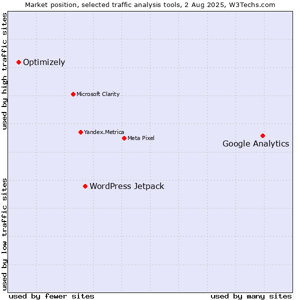 Market position of Google Analytics vs. WordPress Jetpack vs. Optimizely