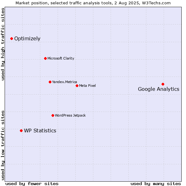 Market position of Google Analytics vs. WP Statistics vs. Optimizely