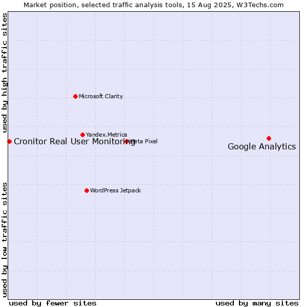 Market position of Google Analytics vs. Cronitor Real User Monitoring