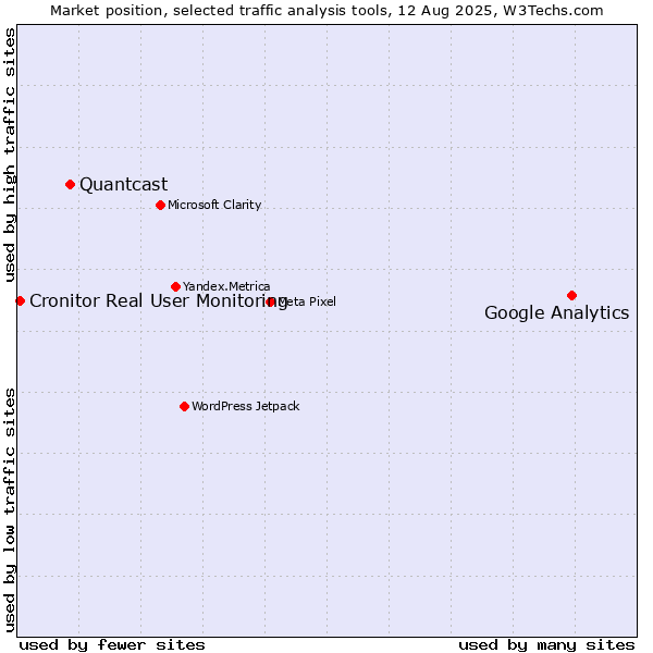 Market position of Google Analytics vs. Quantcast vs. Cronitor Real User Monitoring