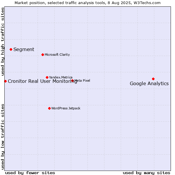 Market position of Google Analytics vs. Segment vs. Cronitor Real User Monitoring