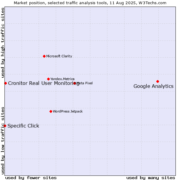Market position of Google Analytics vs. Cronitor Real User Monitoring vs. Specific Click