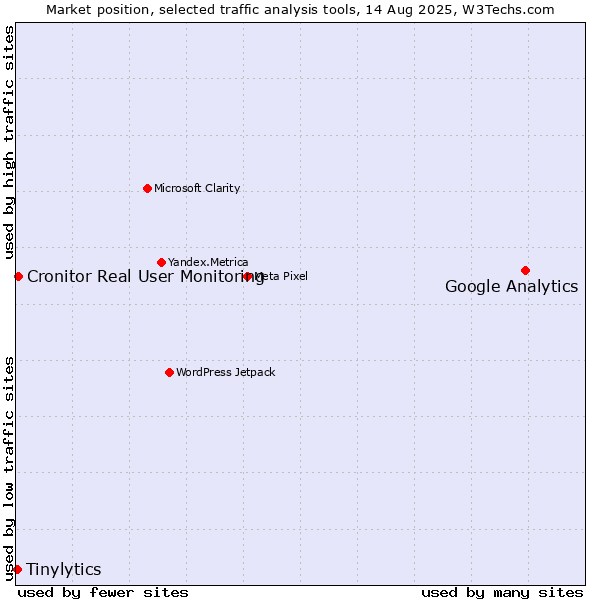 Market position of Google Analytics vs. Cronitor Real User Monitoring vs. Tinylytics