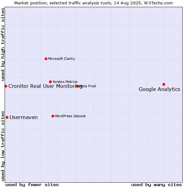 Market position of Google Analytics vs. Usermaven vs. Cronitor Real User Monitoring