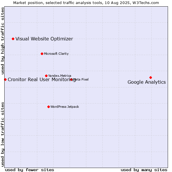 Market position of Google Analytics vs. Visual Website Optimizer vs. Cronitor Real User Monitoring