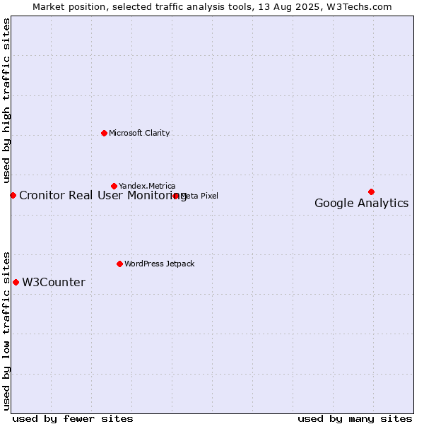 Market position of Google Analytics vs. W3Counter vs. Cronitor Real User Monitoring