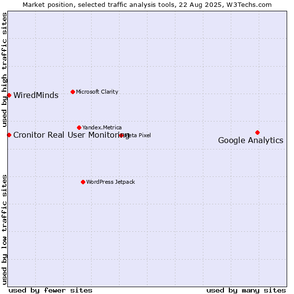 Market position of Google Analytics vs. Cronitor Real User Monitoring vs. WiredMinds 