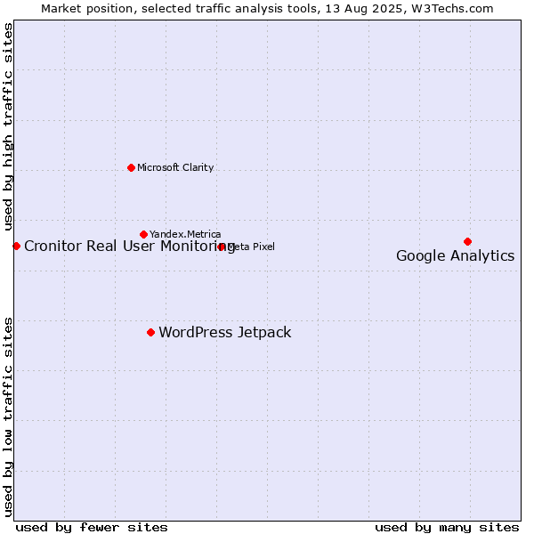 Market position of Google Analytics vs. WordPress Jetpack vs. Cronitor Real User Monitoring