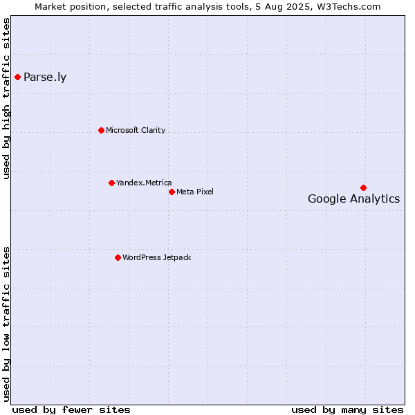 Market position of Google Analytics vs. Parse.ly