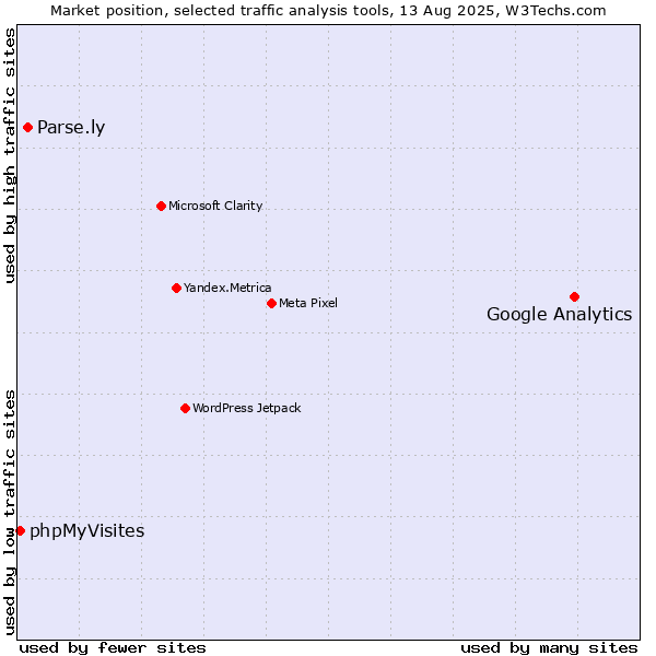 Market position of Google Analytics vs. Parse.ly vs. phpMyVisites