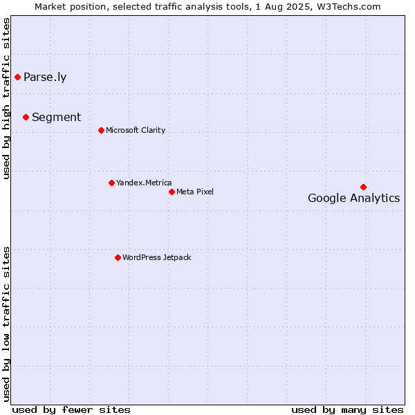 Market position of Google Analytics vs. Segment vs. Parse.ly