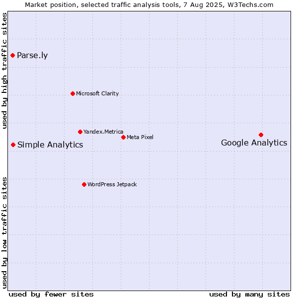 Market position of Google Analytics vs. Simple Analytics vs. Parse.ly