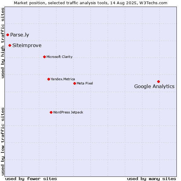 Market position of Google Analytics vs. Siteimprove vs. Parse.ly