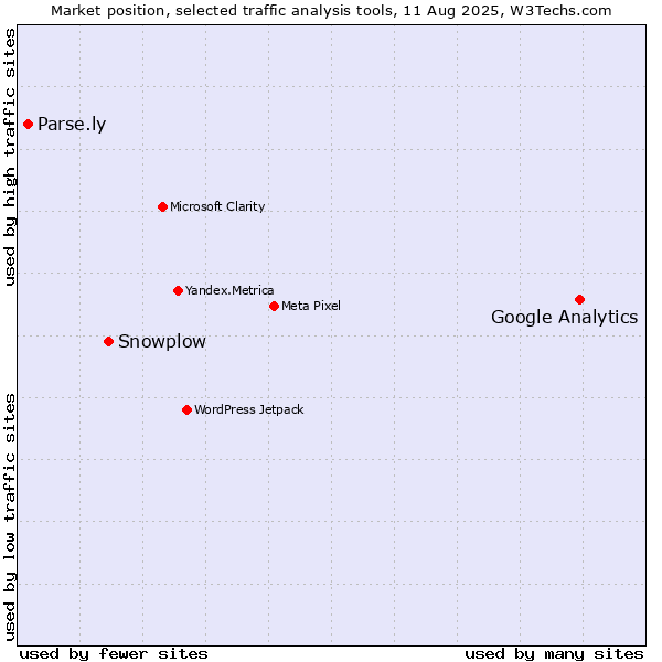 Market position of Google Analytics vs. Snowplow vs. Parse.ly