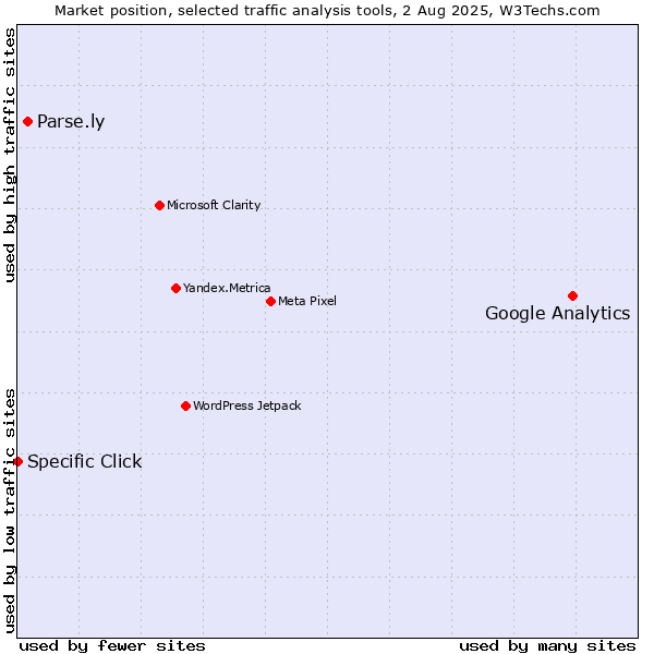 Market position of Google Analytics vs. Parse.ly vs. Specific Click