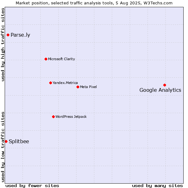 Market position of Google Analytics vs. Parse.ly vs. Splitbee
