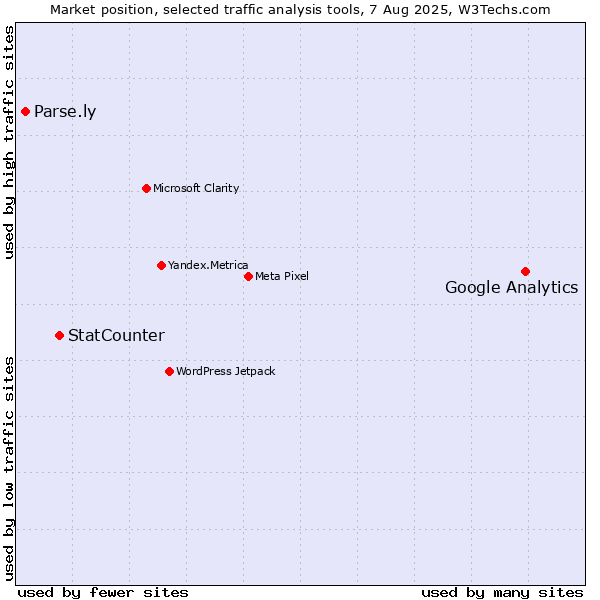 Market position of Google Analytics vs. StatCounter vs. Parse.ly