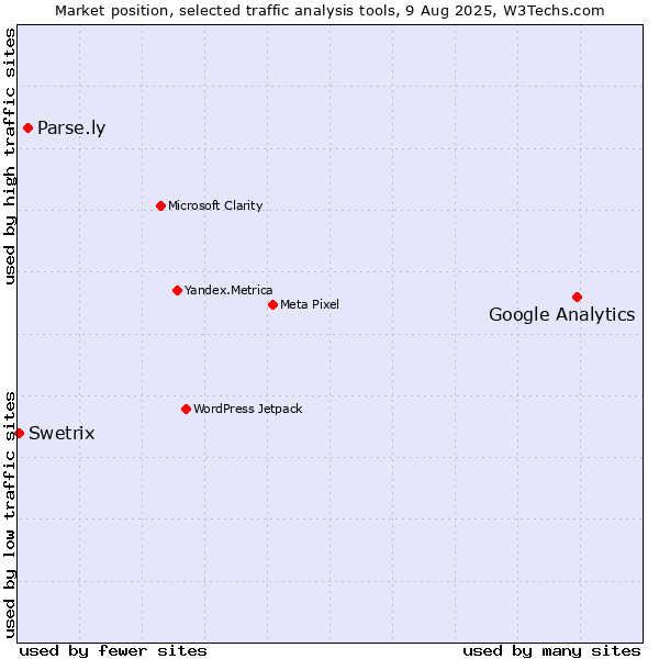 Market position of Google Analytics vs. Parse.ly vs. Swetrix
