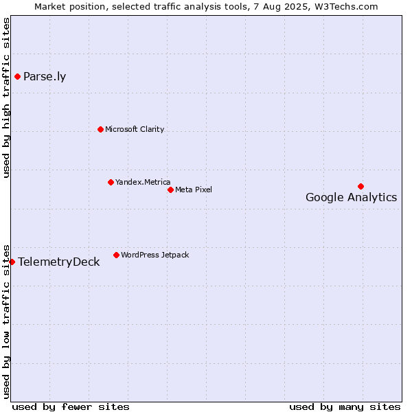 Market position of Google Analytics vs. Parse.ly vs. TelemetryDeck