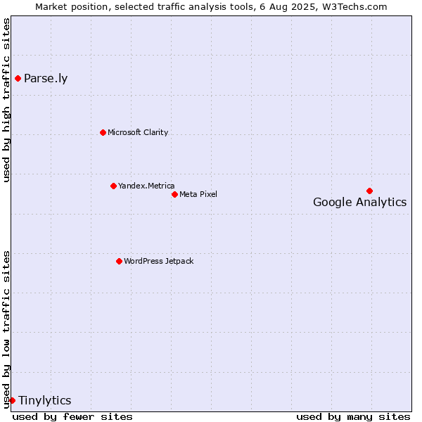 Market position of Google Analytics vs. Parse.ly vs. Tinylytics