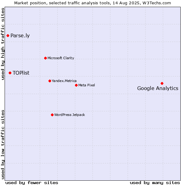 Market position of Google Analytics vs. TOPlist vs. Parse.ly