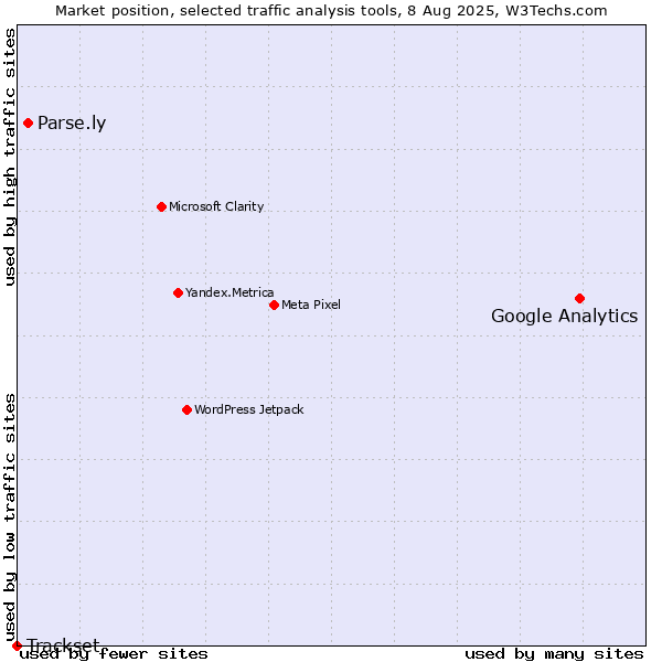 Market position of Google Analytics vs. Parse.ly vs. Trackset