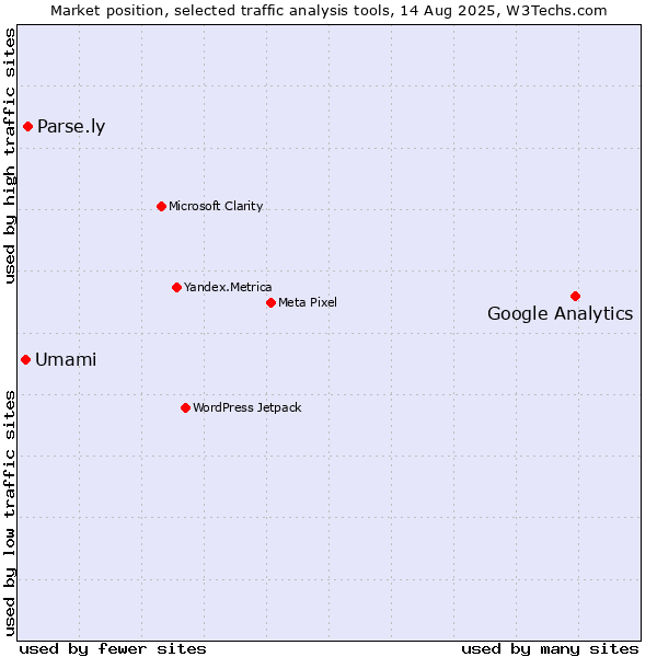 Market position of Google Analytics vs. Parse.ly vs. Umami