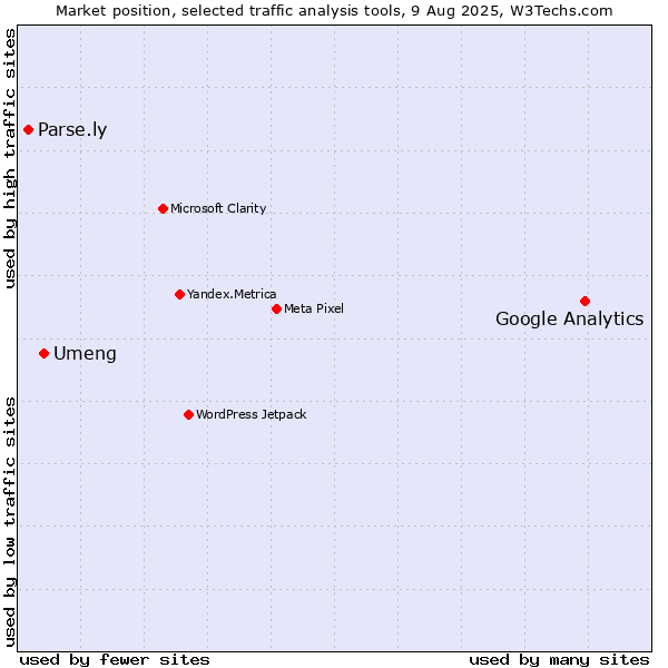 Market position of Google Analytics vs. Umeng vs. Parse.ly