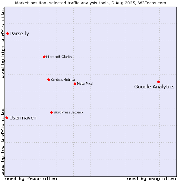 Market position of Google Analytics vs. Parse.ly vs. Usermaven