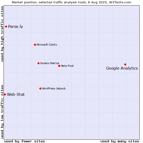 Market position of Google Analytics vs. Parse.ly vs. Web-Stat
