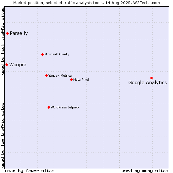 Market position of Google Analytics vs. Parse.ly vs. Woopra