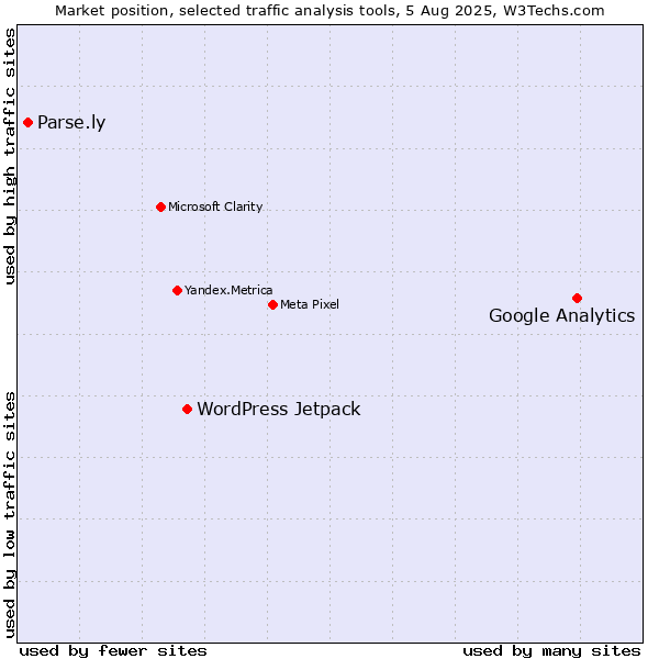 Market position of Google Analytics vs. WordPress Jetpack vs. Parse.ly