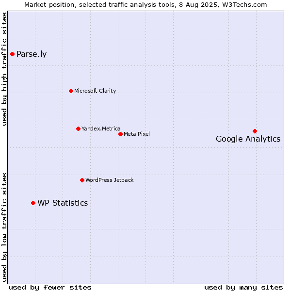 Market position of Google Analytics vs. WP Statistics vs. Parse.ly