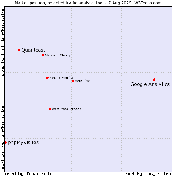 Market position of Google Analytics vs. Quantcast vs. phpMyVisites