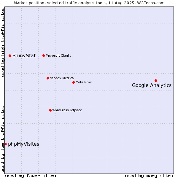 Market position of Google Analytics vs. ShinyStat vs. phpMyVisites