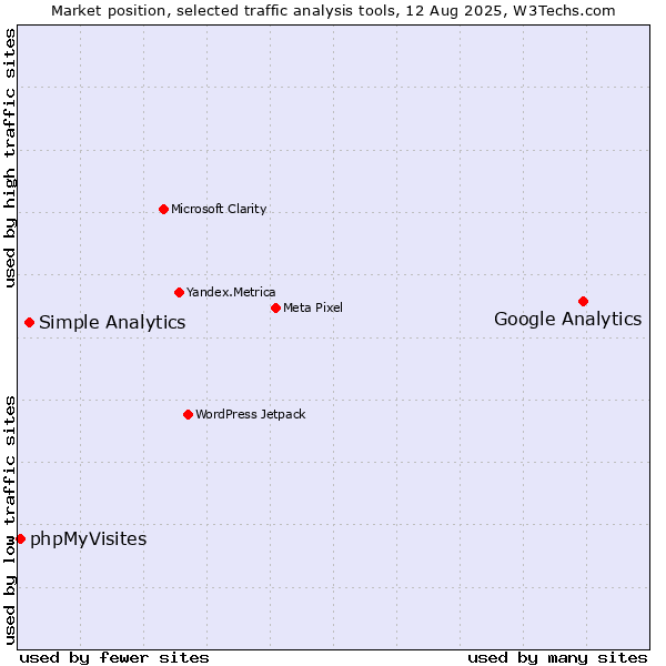 Market position of Google Analytics vs. Simple Analytics vs. phpMyVisites