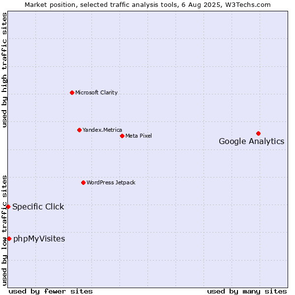 Market position of Google Analytics vs. phpMyVisites vs. Specific Click