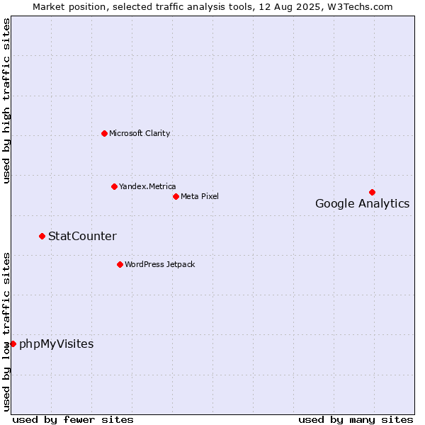 Market position of Google Analytics vs. StatCounter vs. phpMyVisites