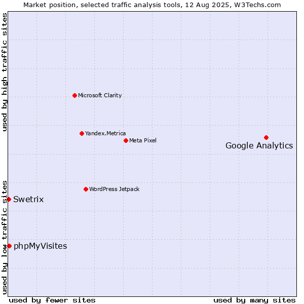 Market position of Google Analytics vs. phpMyVisites vs. Swetrix