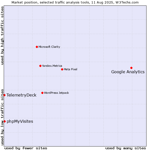 Market position of Google Analytics vs. phpMyVisites vs. TelemetryDeck