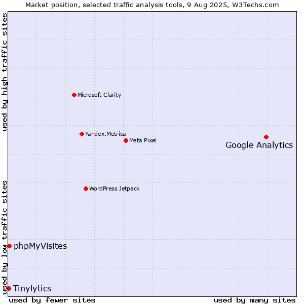 Market position of Google Analytics vs. phpMyVisites vs. Tinylytics
