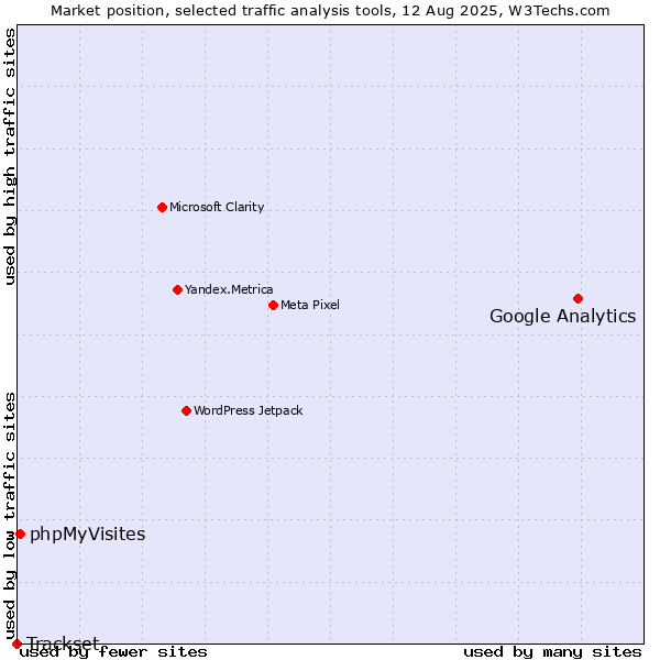 Market position of Google Analytics vs. phpMyVisites vs. Trackset