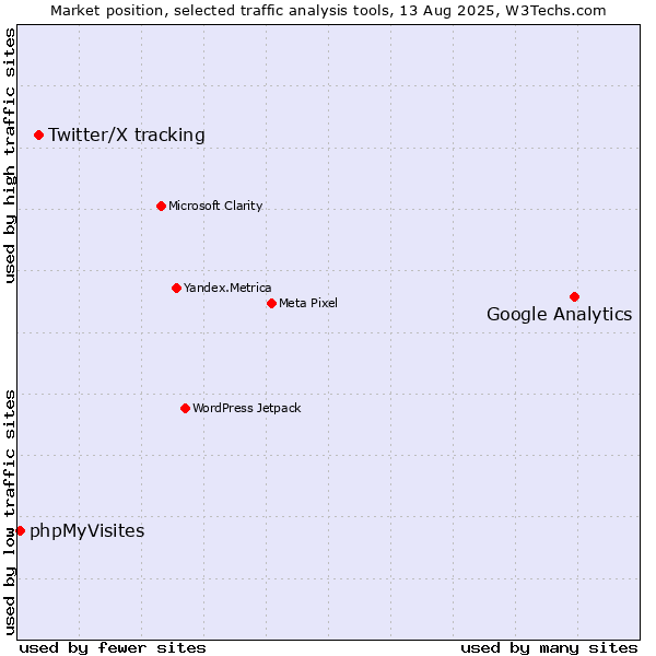 Market position of Google Analytics vs. Twitter/X tracking vs. phpMyVisites
