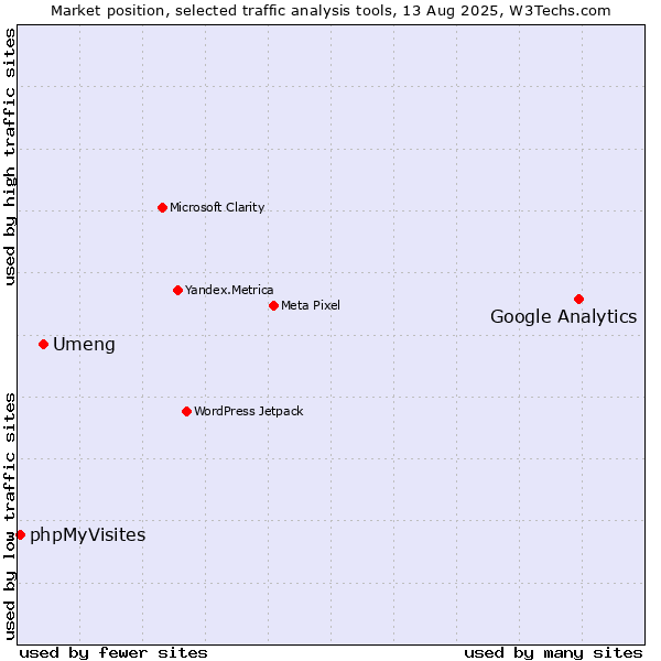 Market position of Google Analytics vs. Umeng vs. phpMyVisites