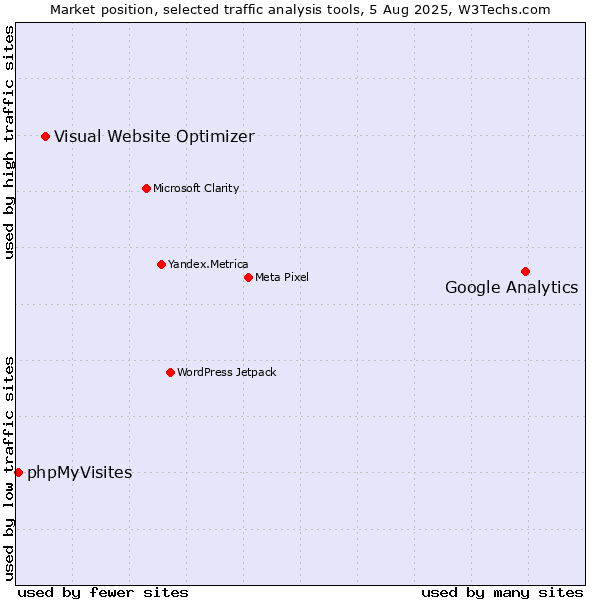 Market position of Google Analytics vs. Visual Website Optimizer vs. phpMyVisites